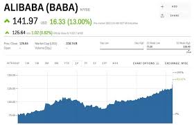 Alibaba Soars To A Record High After Saying Its Revenue Is Going To Explode Baba Markets Insider Records Alibaba Revenue
