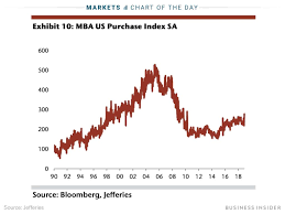 Experts Are Throwing Cold Water On A Housing Collapse Itb Markets Insider Cold Water Business Insider Chart
