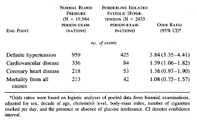 The Natural History Of Borderline Isolated Systolic Hypertension Nejm