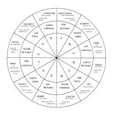 March Sister Signs Good Morning Aomori Astrology Chart Birth Chart Astrology