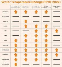 Plan For Lido Key Weather