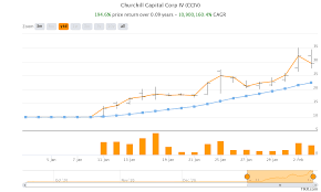 On stocktwits, hertcapital has been known for quite some time. Should Investors Sell Cciv Spac Stock Amid Merger Delay