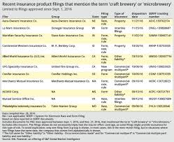 Insurers Hop On Craft Brewery Trend S P Global Market