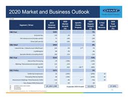 Chart Industries Inc Sec Registration