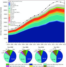 Meanwhile, china's emissions reached 14.1 gigatons of carbon dioxide equivalents in 2019, the rhodium analysis calculated — more than triple 1990 levels and a 25 percent increase over the past. China S Co 2 Emissions 2000 To 2015 In Million Tones The Stack Area Download Scientific Diagram