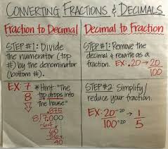 Converting Fractions To Decimals Anchor Chart Math Charts