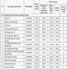 Trường đh giao thông vận tải tp.hcm công bố điểm chuẩn chuẩn trúng tuyển đại học chính quy theo phương thức xét điểm thi tốt nghiệp thpt 2020. Ä'iá»ƒm Chuáº©n Ä'áº¡i Há»c Giao Thong Váº­n Táº£i CÆ¡ Sá»Ÿ 2 Phia Nam 2019 Tháº¥p Nháº¥