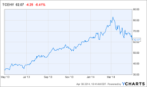 Why Tencent Holdings Tcehy Stock Is Down Today Thestreet