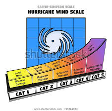 Saffirsimpson Hurricane Wind Scale Showing Categories Stock