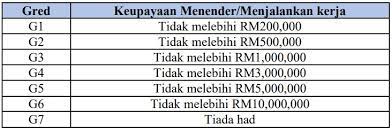 Proses memohon ni tak sampai 5 minit pun. Permohonan Lesen Kontraktor Renewcidb