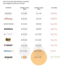 Cannot Unsee The Extraordinary Size Of Amazon In One Chart