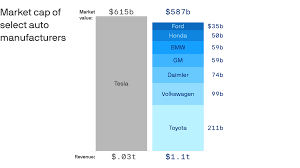 9/ so maybe fully diluted cap is a more objective way to *compare* token value. The Divide Between Tesla S Sky High Value And Reality Mirrors The Broader Economy Axios
