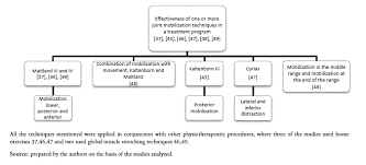 The Effectiveness Of Joint Mobilization Techniques For Range Of Motion In Adult Patients With Primary Adhesive Capsulitis Of The Shoulder A Systematic Review And Meta Analysis Medwave