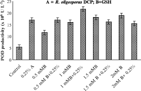 Log in with your email address, facebook, or google. Peroxidases And Other Enzymes From Red Beet Hairy Roots Springerlink