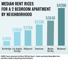 2 bedroom apartments sydney for rent. Westwood Rent Prices Highest In Los Angeles Daily Bruin