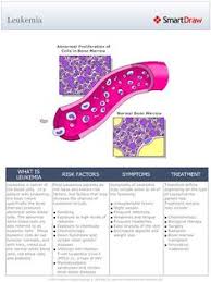 Overlooking them as common illnesses can prove to be very costly. 14 Leukemia Ideas Leukemia Hematology Oncology