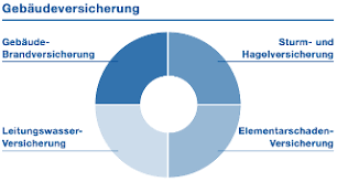 Sie deckt aber keine schäden ab, die nicht mit dem haus oder grundstück zu tun haben. Gebaudeversicherung Landwirte Versicherungskammer Bayern