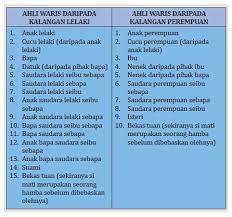 Ini dia cara perhitungan pembagian untuk itu kami akan mencoba membahas secara detail dan jelas mengenai cara pembagian harta warisan yang sesuai dengan hukum islam, dan. Faraid Ketahui Cara Pembahagian Harta Pusaka Selepas Mati Iluminasi