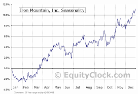 Iron Mountain Inc Nyse Irm Seasonal Chart Equity Clock