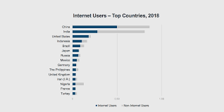 india constitutes 12 of global internet users meekers report