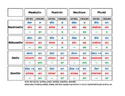 Organized German Article Endings German Modal Verb Chart