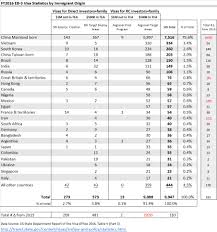 fy2016 eb 5 visas stats by country eb 5 updates