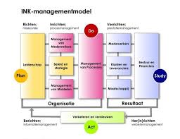 Ink Management Model Enterprise Architecture Change Management Lean Six Sigma