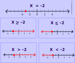 Define the range for your number line by entering a starting number and an ending number. Graphing Inequality On Number Line Step By Step Examples Plus Fee Graph Maker