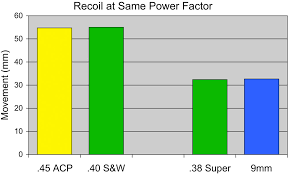 Recoil Comparison Pistol Competition Cartridges