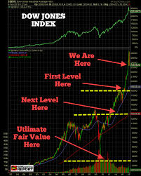 dow jones index correction and crash levels a chart all