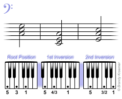Beginner Bass Chords For Piano C Major