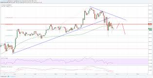 Litecoin Price Analysis Ltc Usds Correction Underway