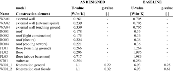 Construction's vision is seen by mr. U Values And G Values For As Designed And Baseline Construction Download Table