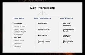 This definition explains the meaning of modification and why it matters. Data Preprocessing In Machine Learning