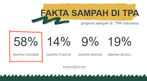 Apabila sampah ini tidak dikelola dengan baik, dapat mengakibatkan beberapa akibat yaitu: Mengompos Solusi Kunci Krisis Iklim Sustaination