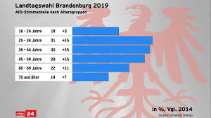 Für den aktuellen bundestag gaben die wahlberechtigten ihre stimmen am 24. Warum In Brandenburg So Viele 25 Bis 44 Jahrige Die Afd Gewahlt Haben Rbb24