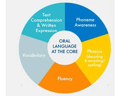 The Literacy How Wheel Depicts The Essential Components Of Comprehensive Literacy Oral Language That Is Speaking Spelling Fluency Phonics Speech And Language