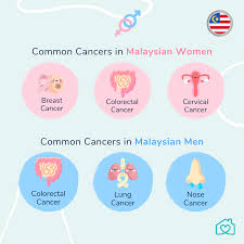 Colon cancer can occur in any part of the colon. Cancer Care In Malaysia Homage Malaysia