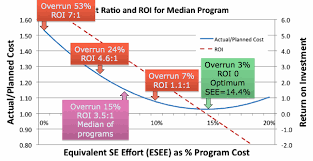 Systems Engineering Return On Investment Se Roi