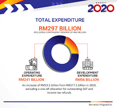 On 2 november 2018, malaysia released its 2019 budget (the budget). Malaysiakini Gov T Allocates Rm297b For 2020 Expenditure