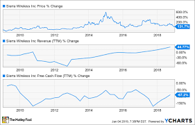 Could Sierra Wireless Be A Millionaire Maker Stock The