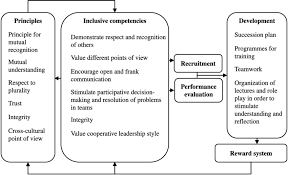 Role Of Human Resource Management To Create A Culture Of Inclusion.... |  Download Scientific Diagram