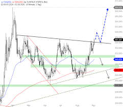 Today we have nice rejection, so it's good time to take short. Eur Huf Schaltet Das Pair Wieder In Den Rallymodus Godmodetrader