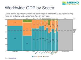 Worldwide Gdp By Country And Sector Mekko Graphics