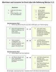 Maria stuart ist ein klassisches drama von friedrich schiller. Vueepzlk1jdfim