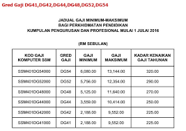 Rasionalisasi perkhidmatan awam 2016 dalam kategori perkhidmatan pendidikan melibatkan gred gaji dg29, dg32, dg34, dg38, dg41, dg42, dg44, dg48, dg52 dan dg54 antara lain melibatkan perubahan seperti. Jadual Gaji Dg41 Dg42 Dg44 Dg48 Dg52 Dg54 Mulai 1 7 2016 Bumi Gemilang