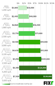 But it's just possible that installing a slate roof can be more affordable than you might think. 2021 Cost To Install Slate Roof Slate Roof Costs