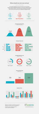 Where Should You Start Your Startup Infographic Infographic Comparison Business Infographic
