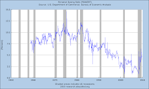 Economic Edge Total U S Savings Rate Lowest In Recorded