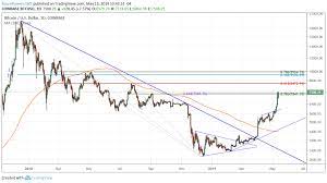 Take profit, trailing take profit, stop losses. Cryptocurrencies On The Comeback Trail
